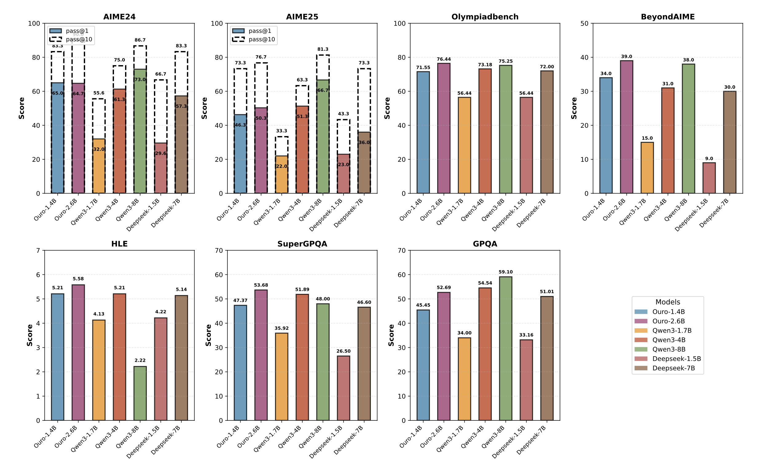 Thinking Model Performance