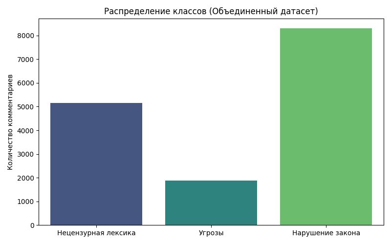 Распределение классов