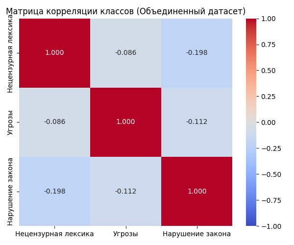 Корреляция классов