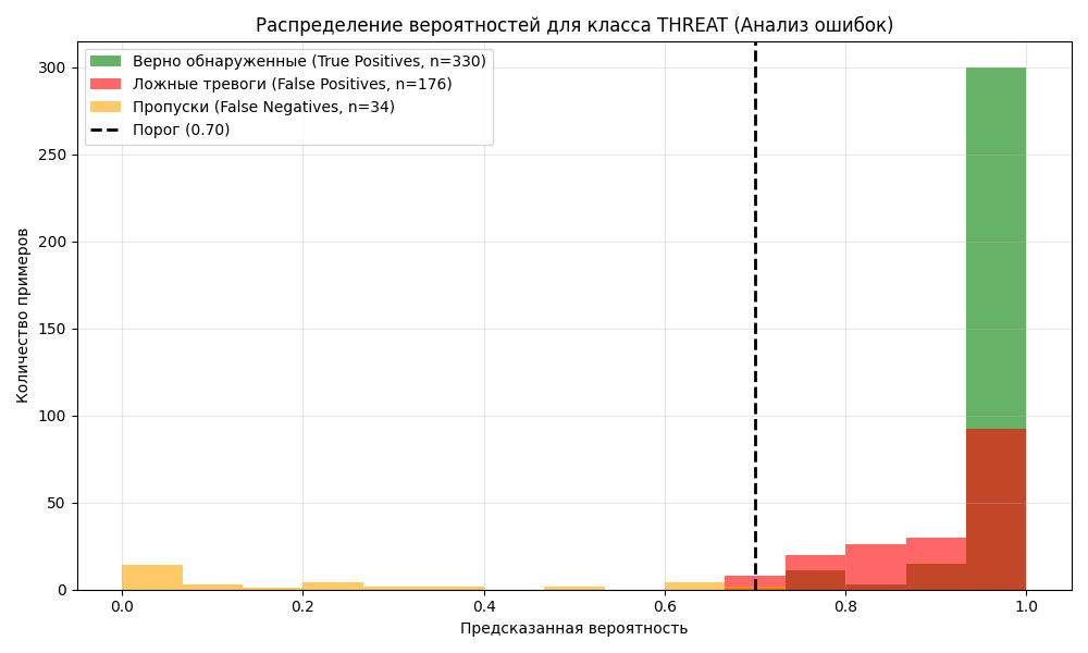 Анализ ошибок