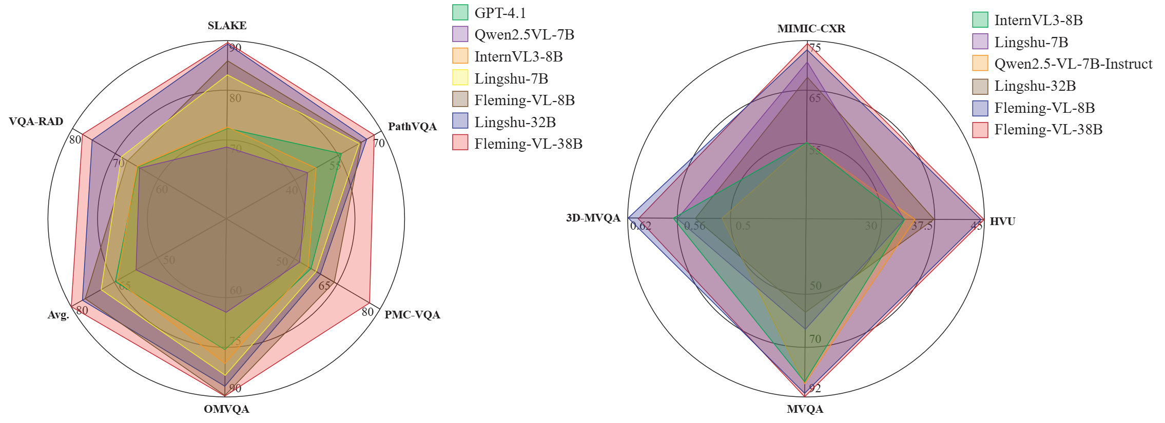 Main Benchmark Results