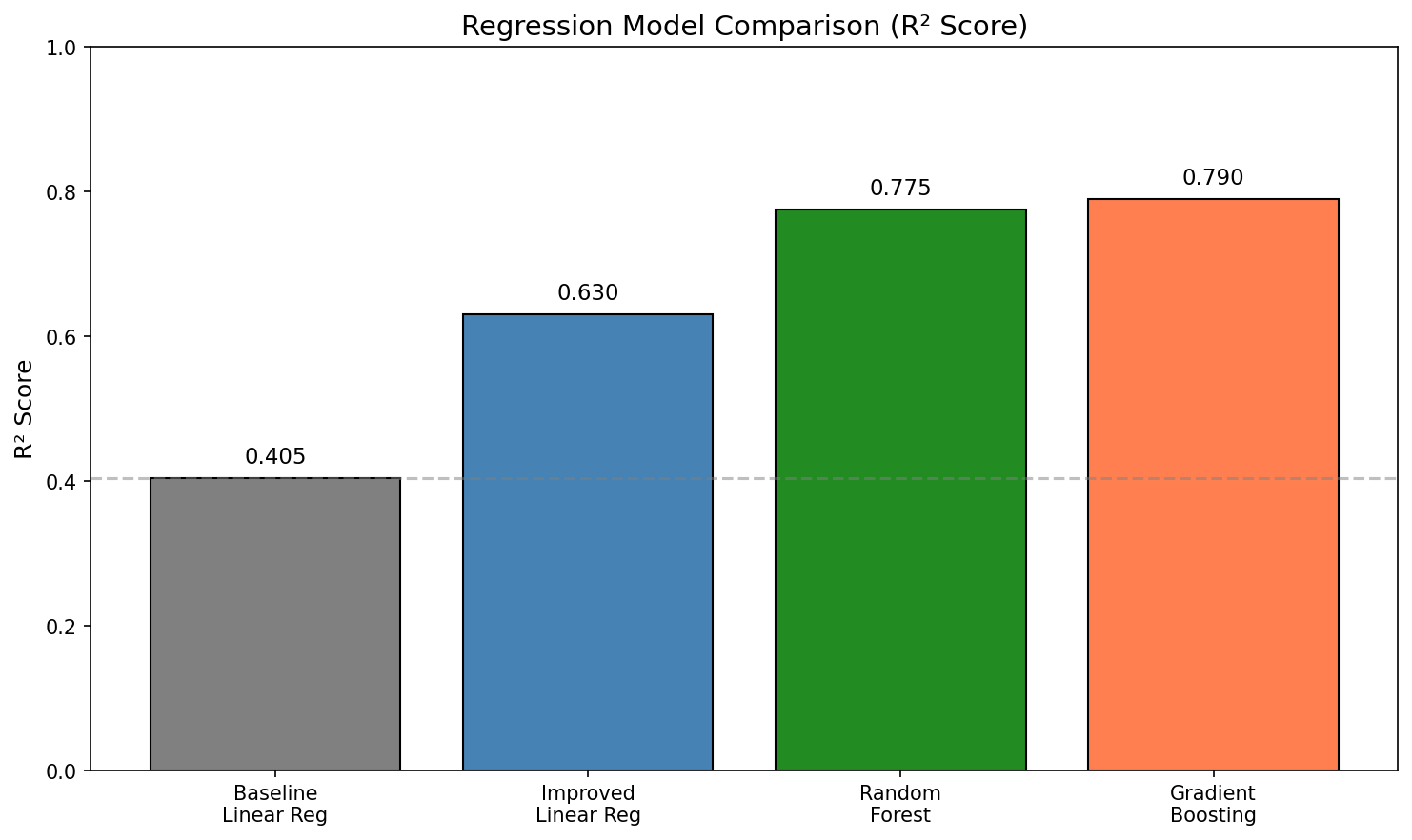 Regression Comparison