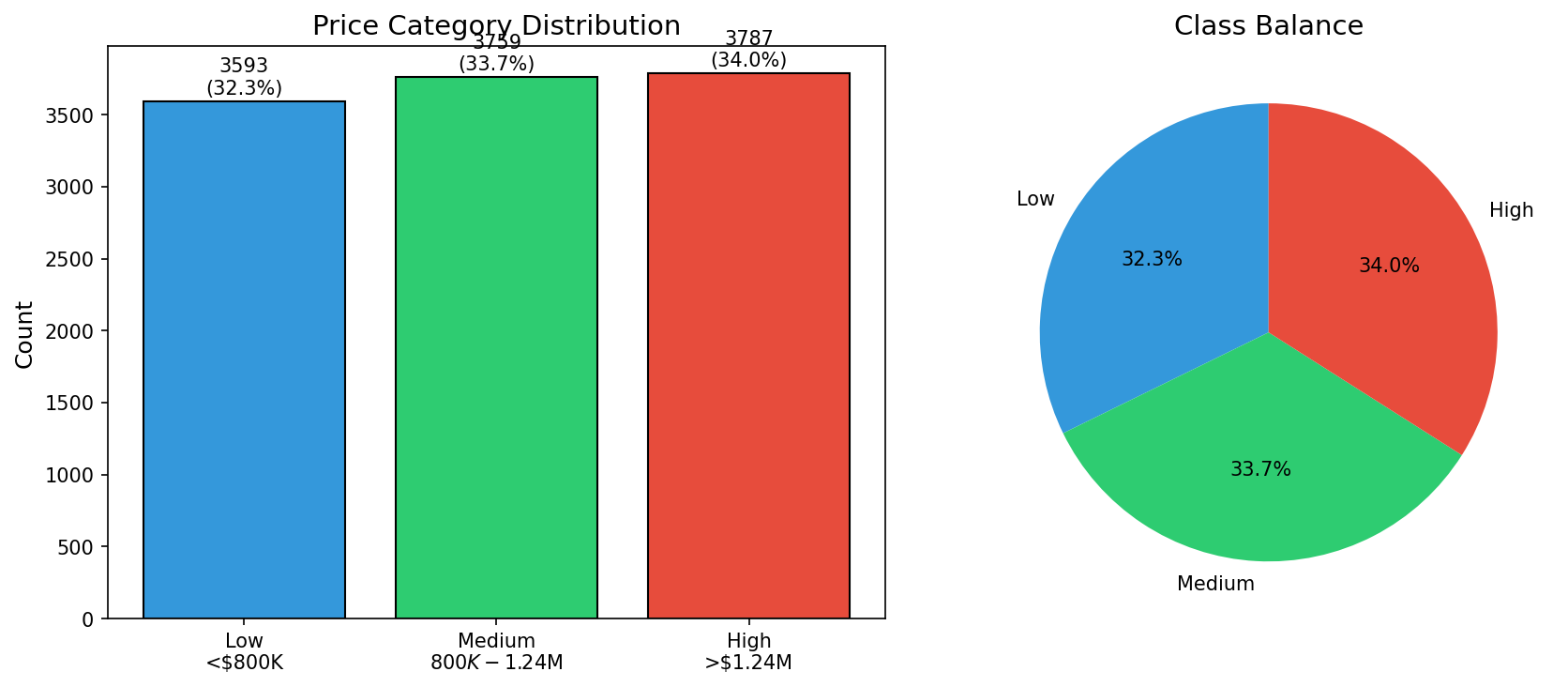 Class Distribution