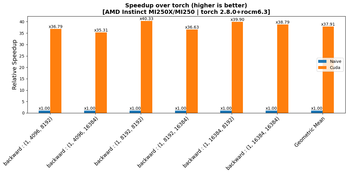 PolyNorm Backward Performance