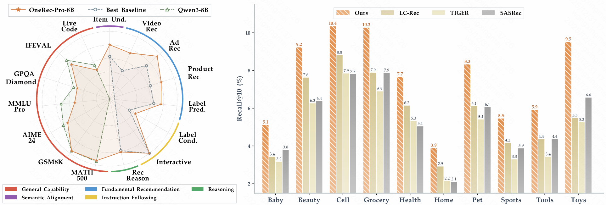 Holistic Performance Overview of OpenOneRec.