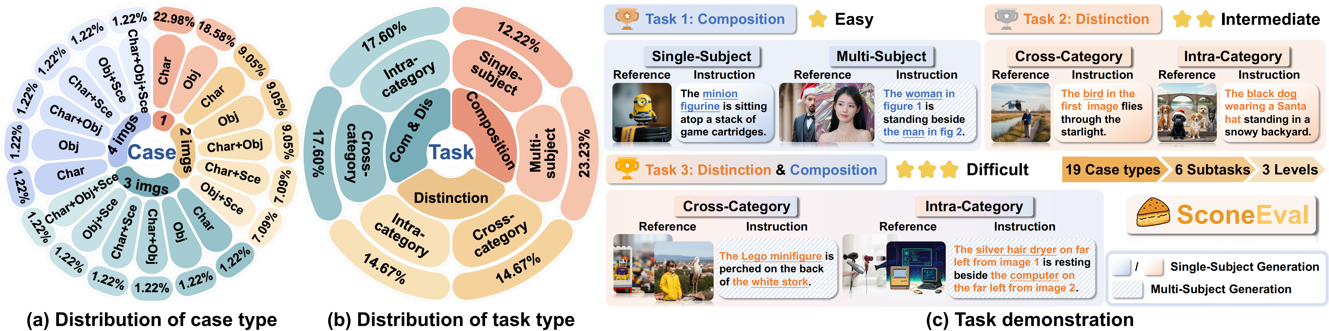Overview of our SconeEval benchmark.