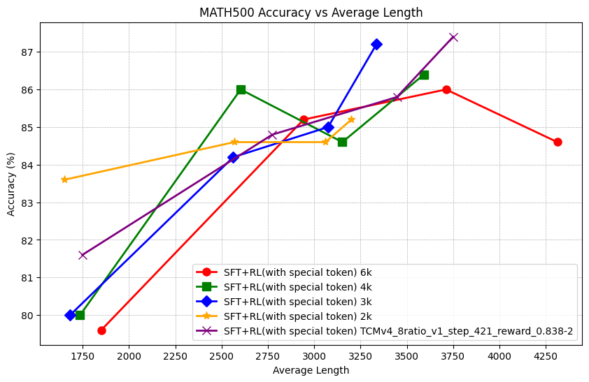 math500_accuracy_vs_length.png
