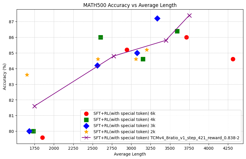 math500_accuracy_vs_length_scatter.png