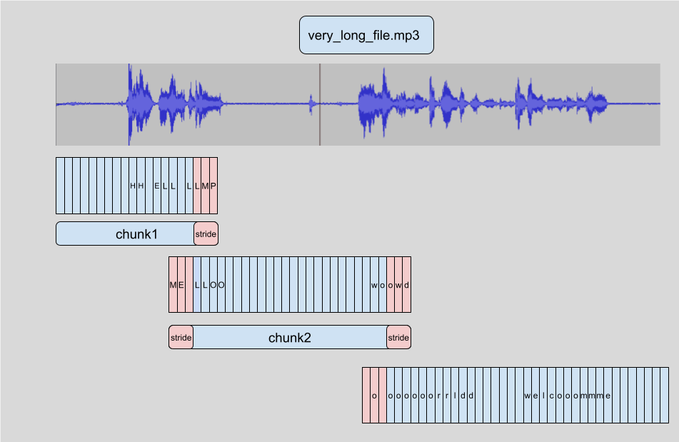 🤗 Transformers chunking algorithm. Source: https://huggingface.co/blog/asr-chunking.