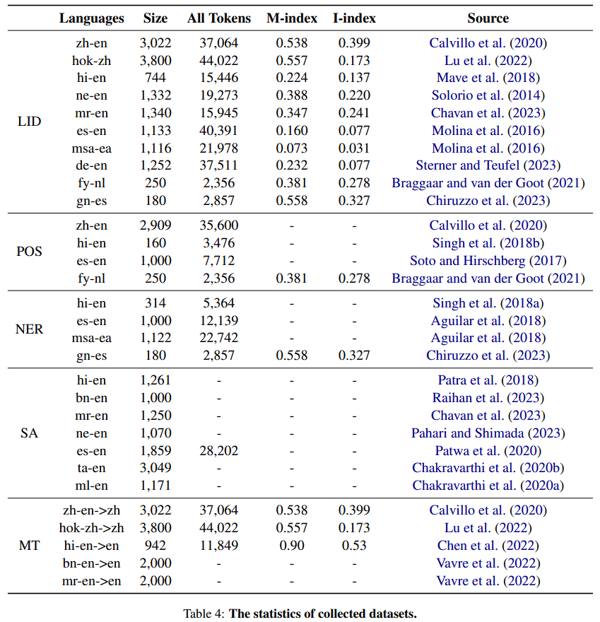 Main evaluation results on CodeMixBench