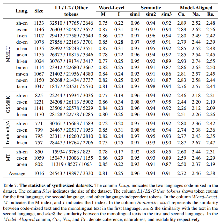 Main evaluation results on CodeMixBench