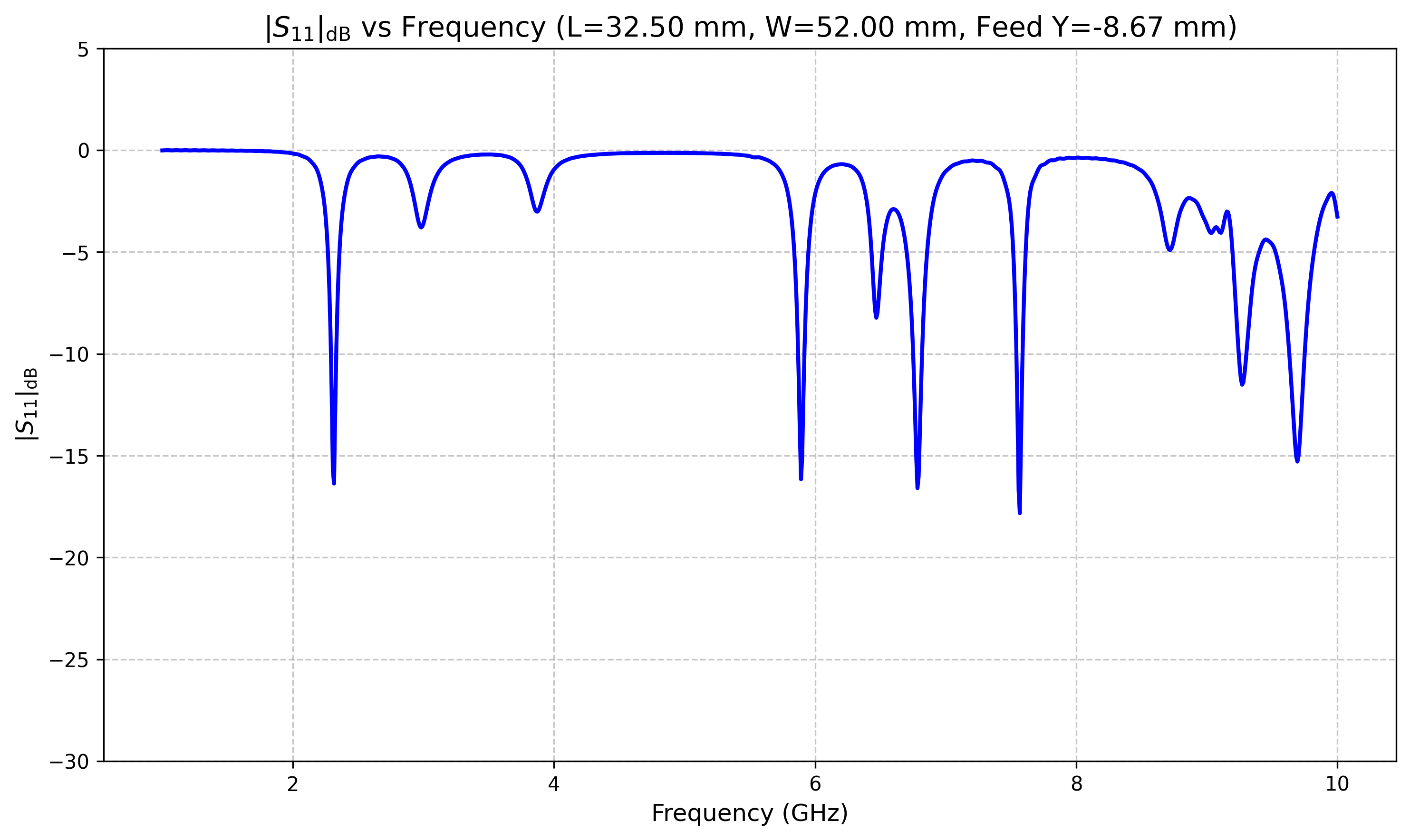 Example S11 Frequency Response