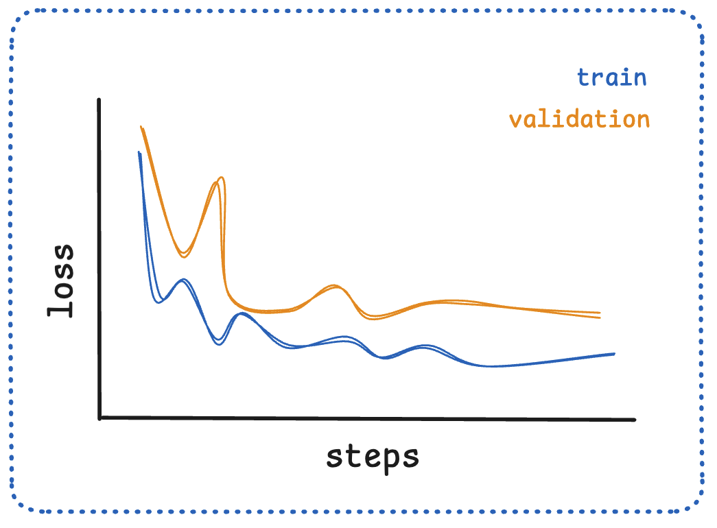 Erratic Learning Curves