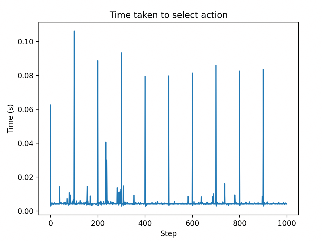 Time to select action – spikes indicate inference
