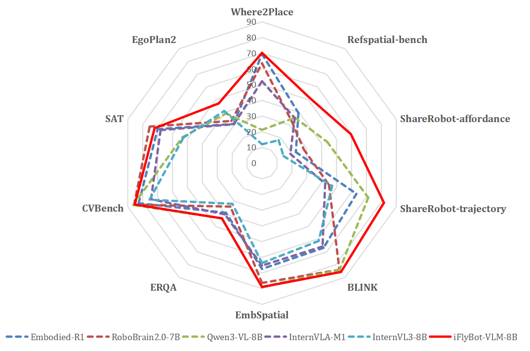 iFlyBotVLM Performance