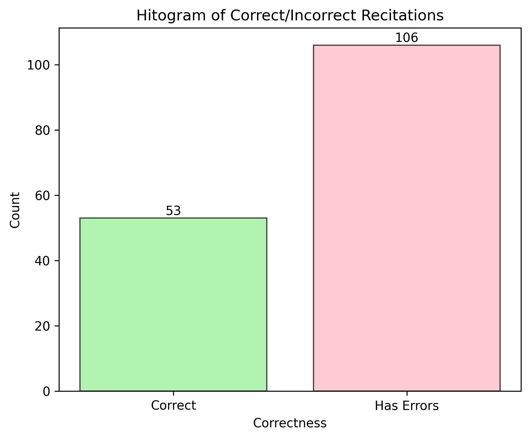 corectness_histogram