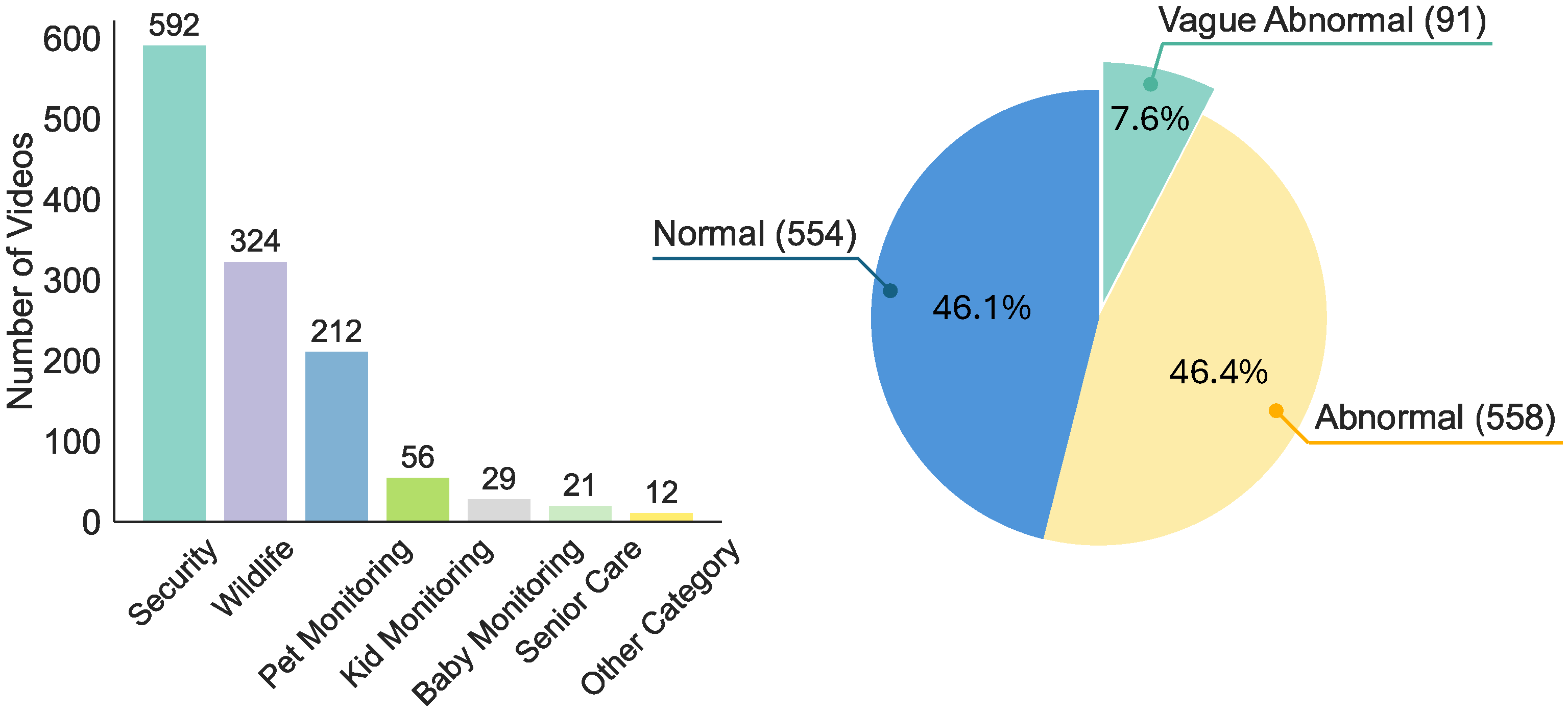 Category distribution