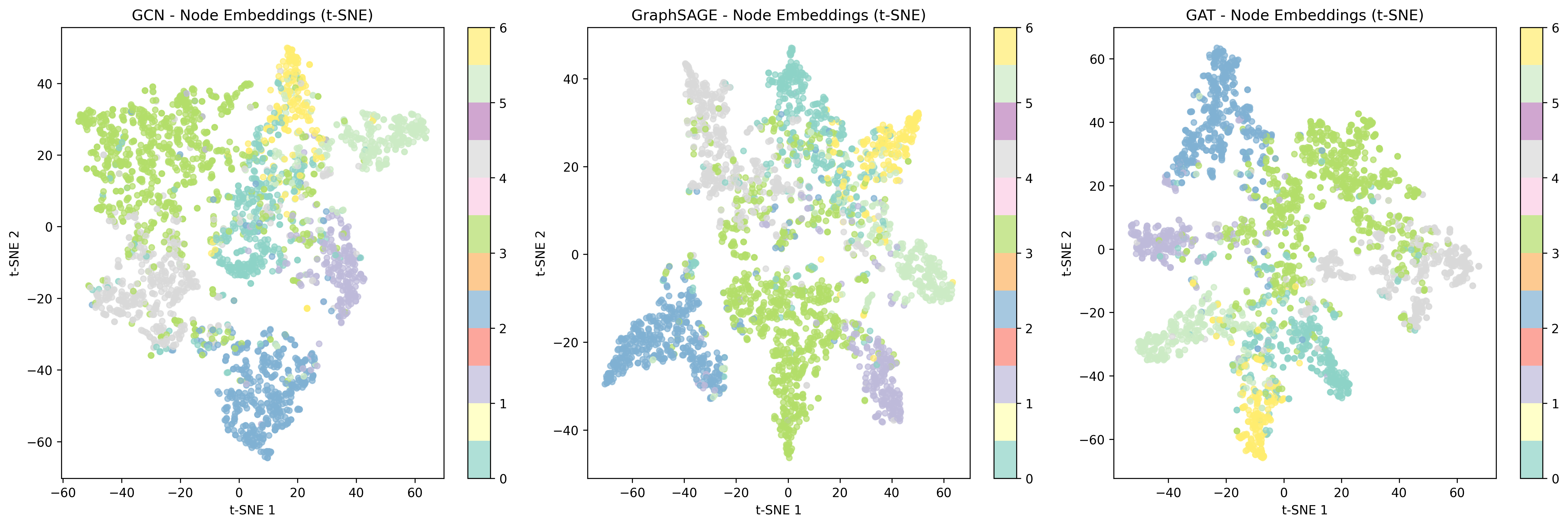 Embeddings Visualization
