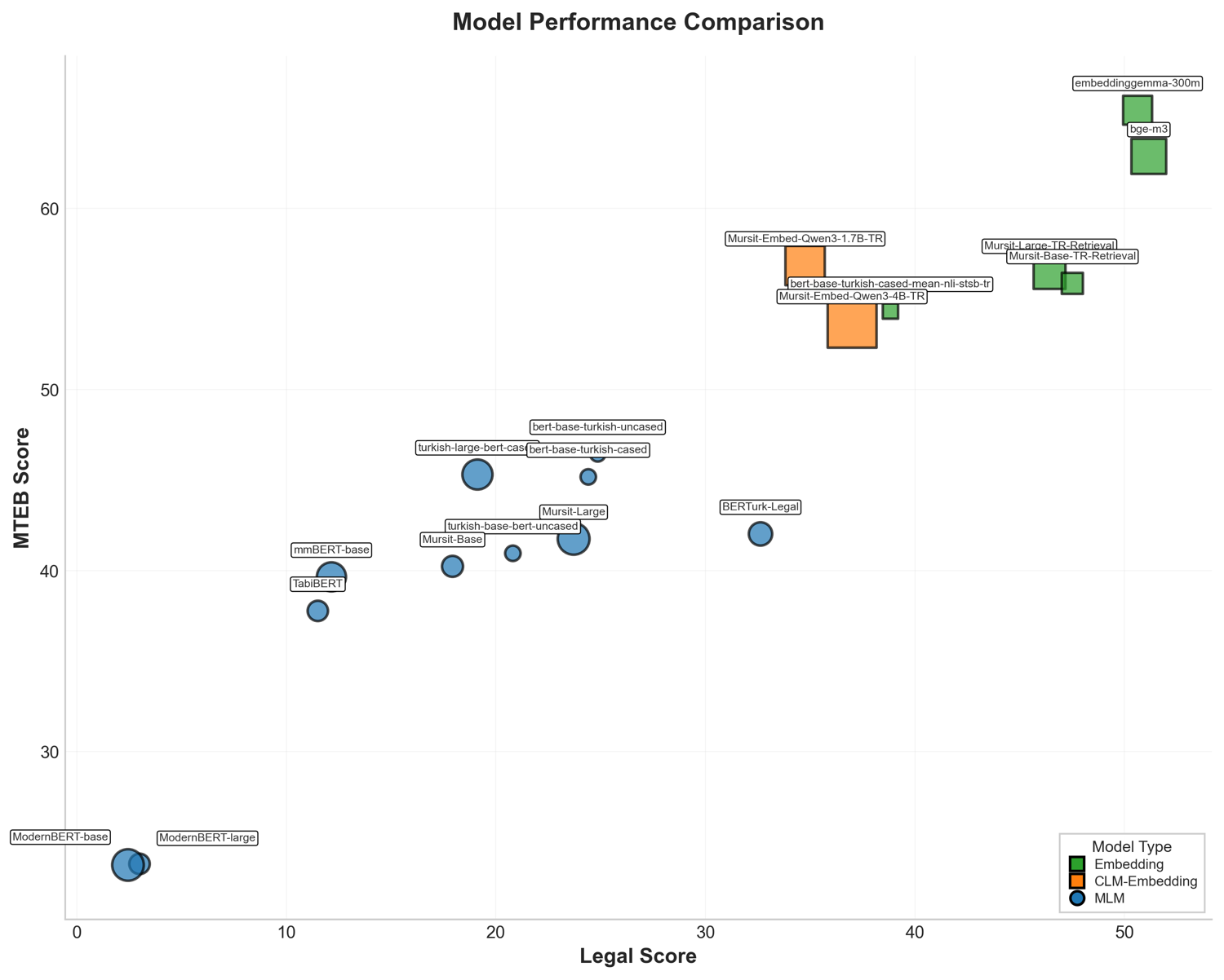 Model Performance Comparison