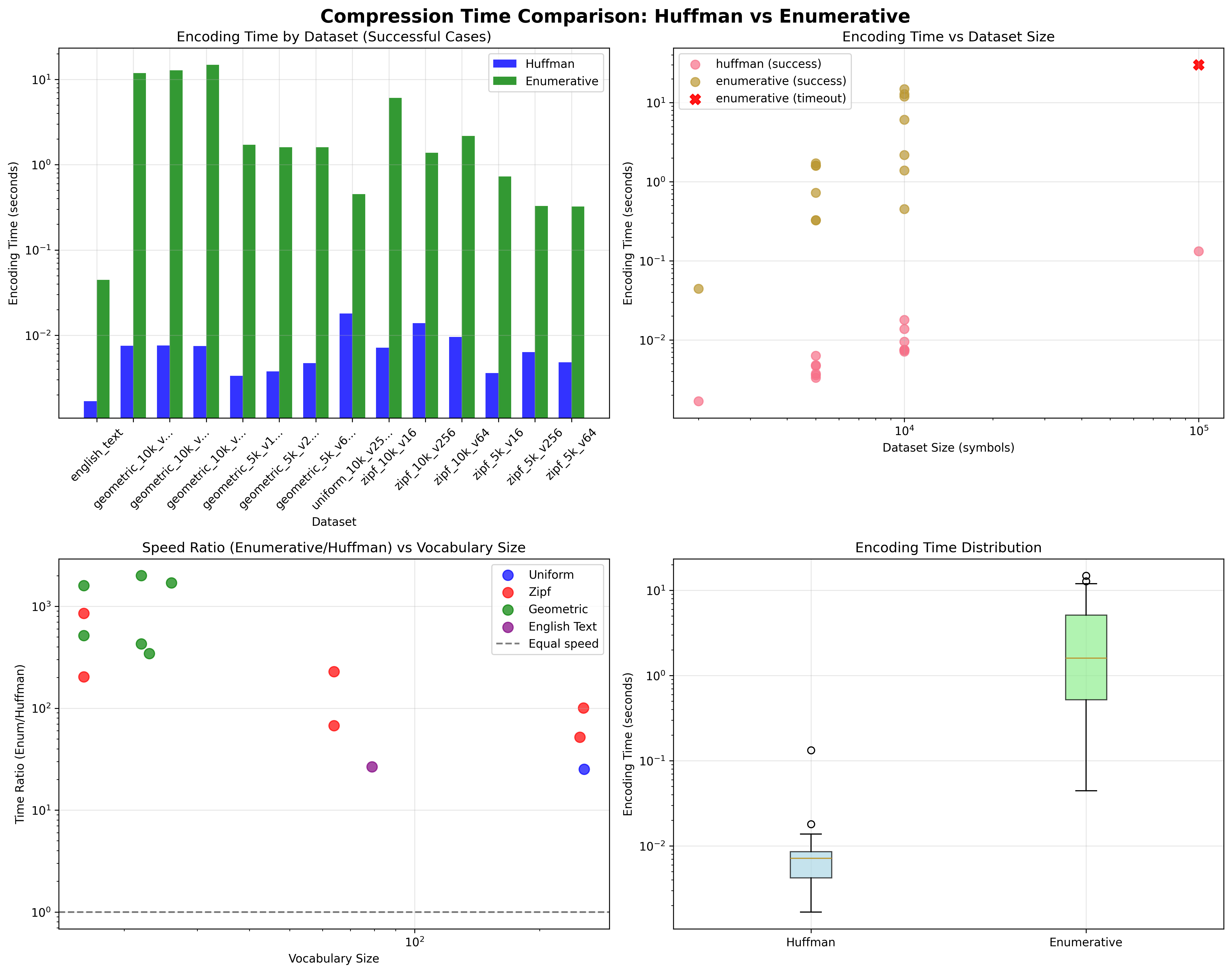 Compression Time Comparison