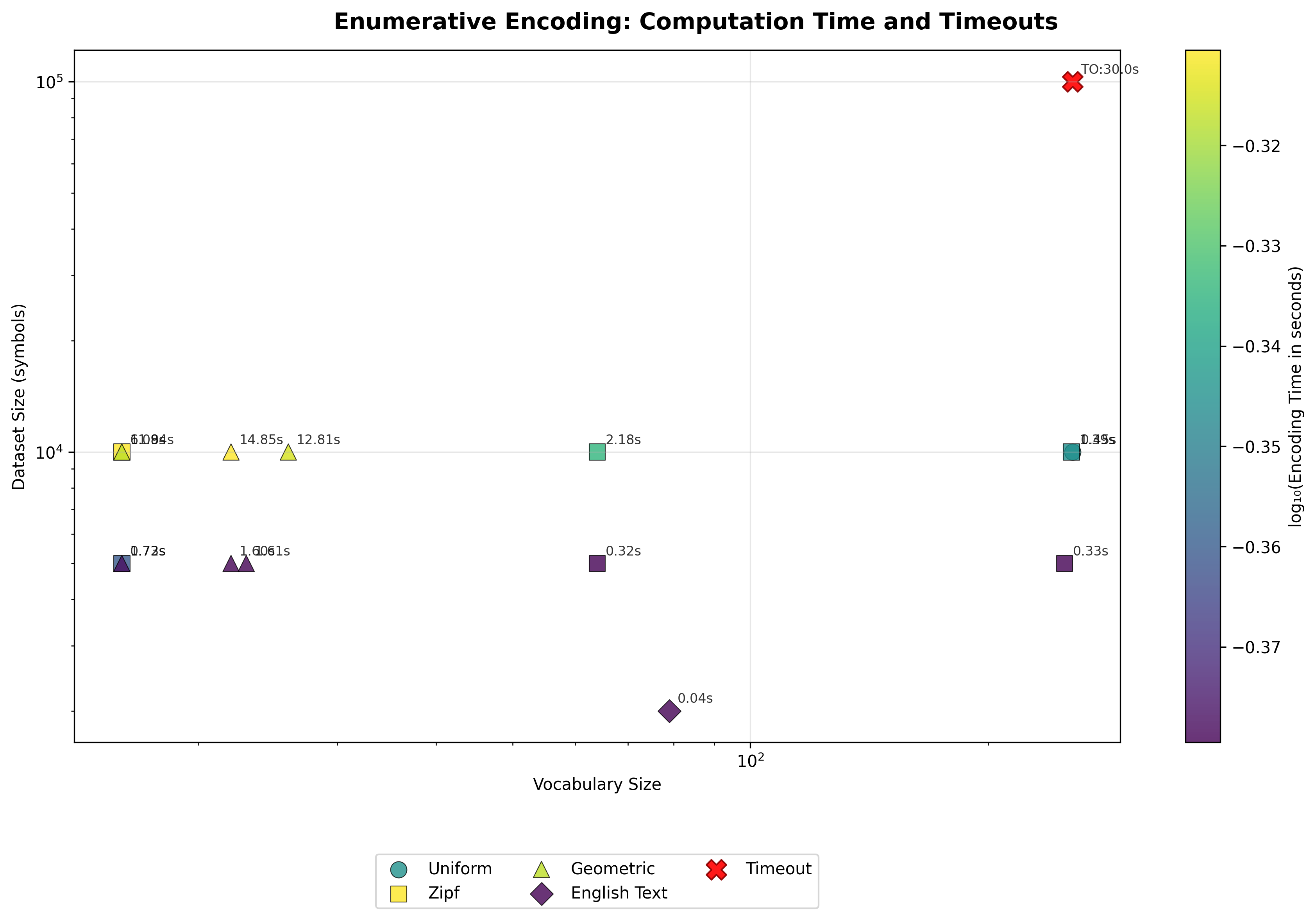 Enumerative Timeout Analysis