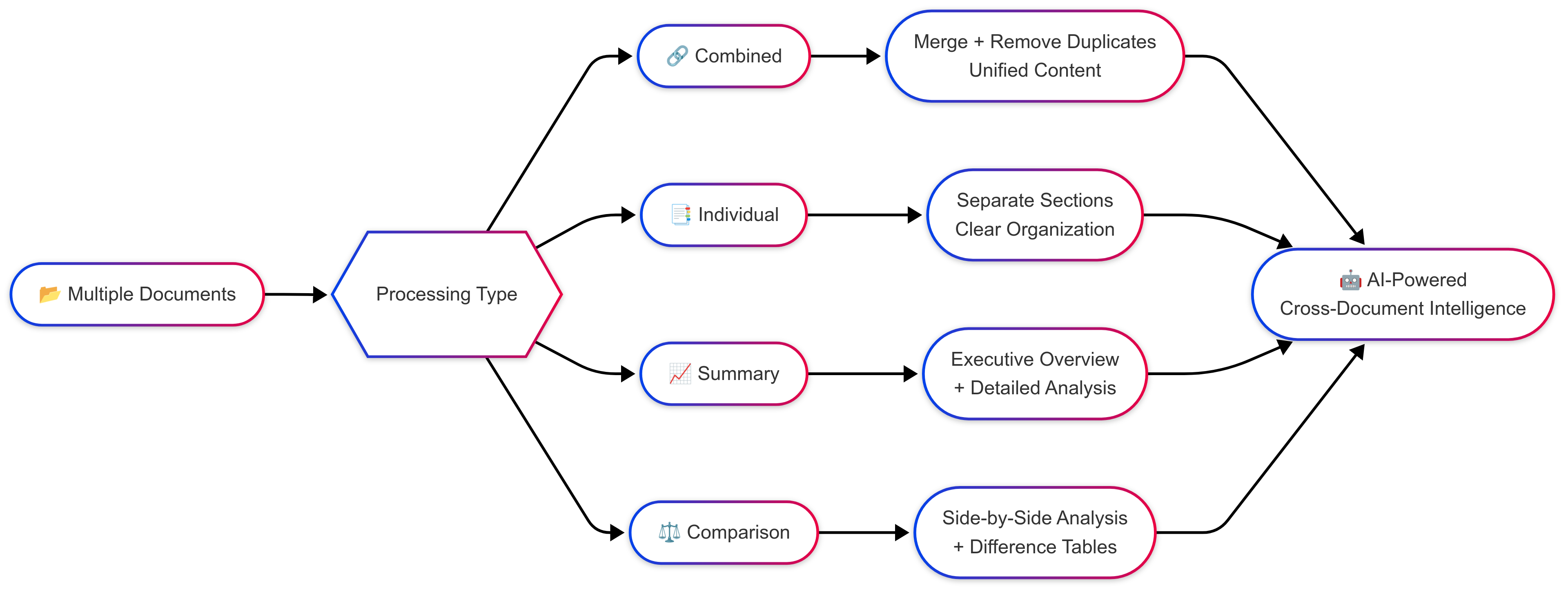 Multi-Document Processing Types