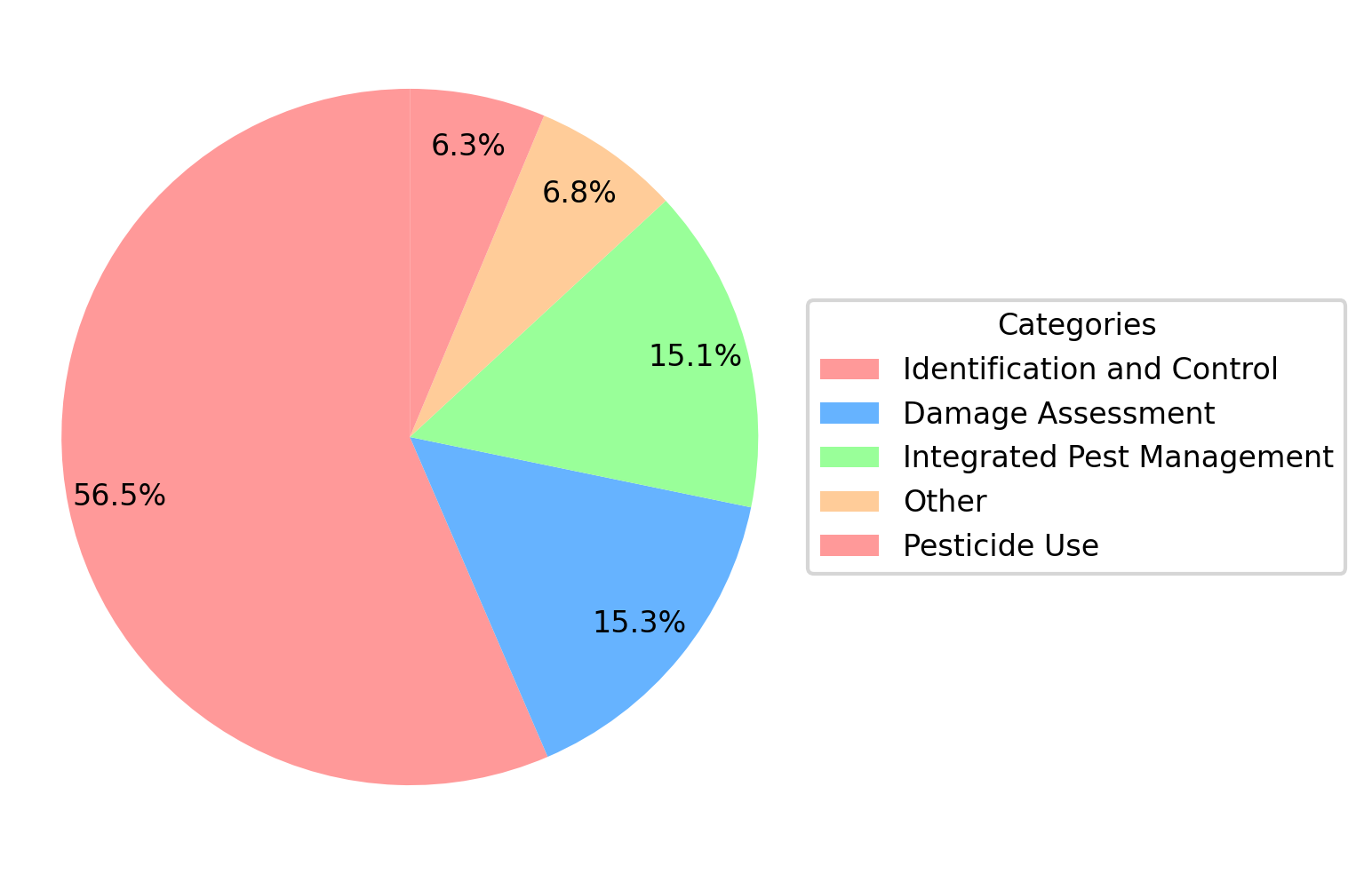 insect_categories_pie_chart.png