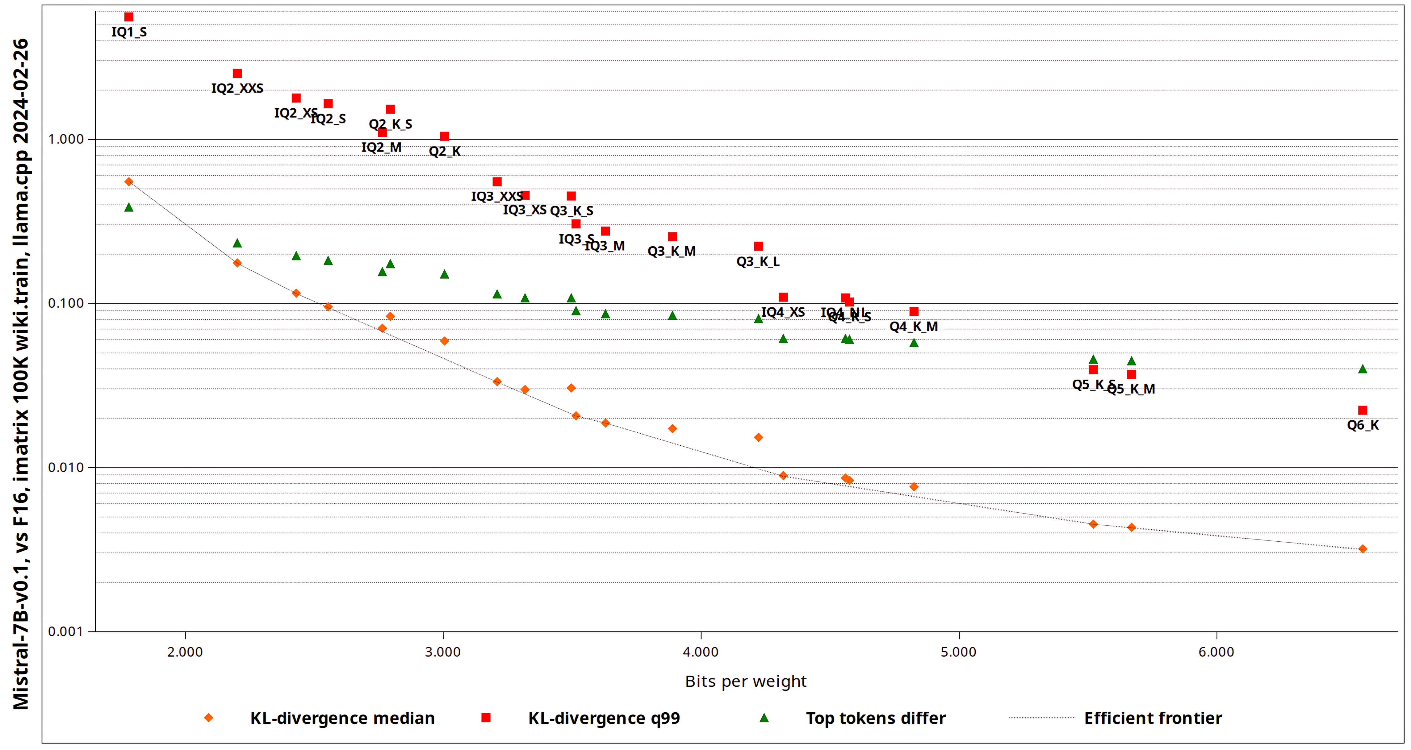 "Which GGUF is right for me? (Opinionated)" by Artefact2 - Firs Graph