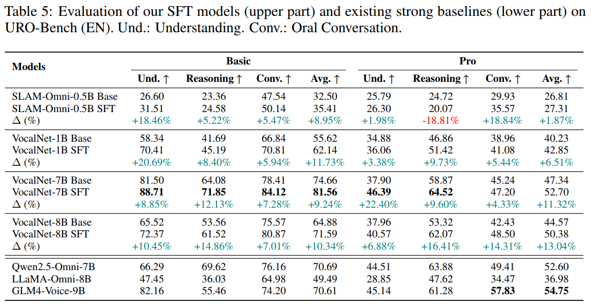 URO-Bench Results