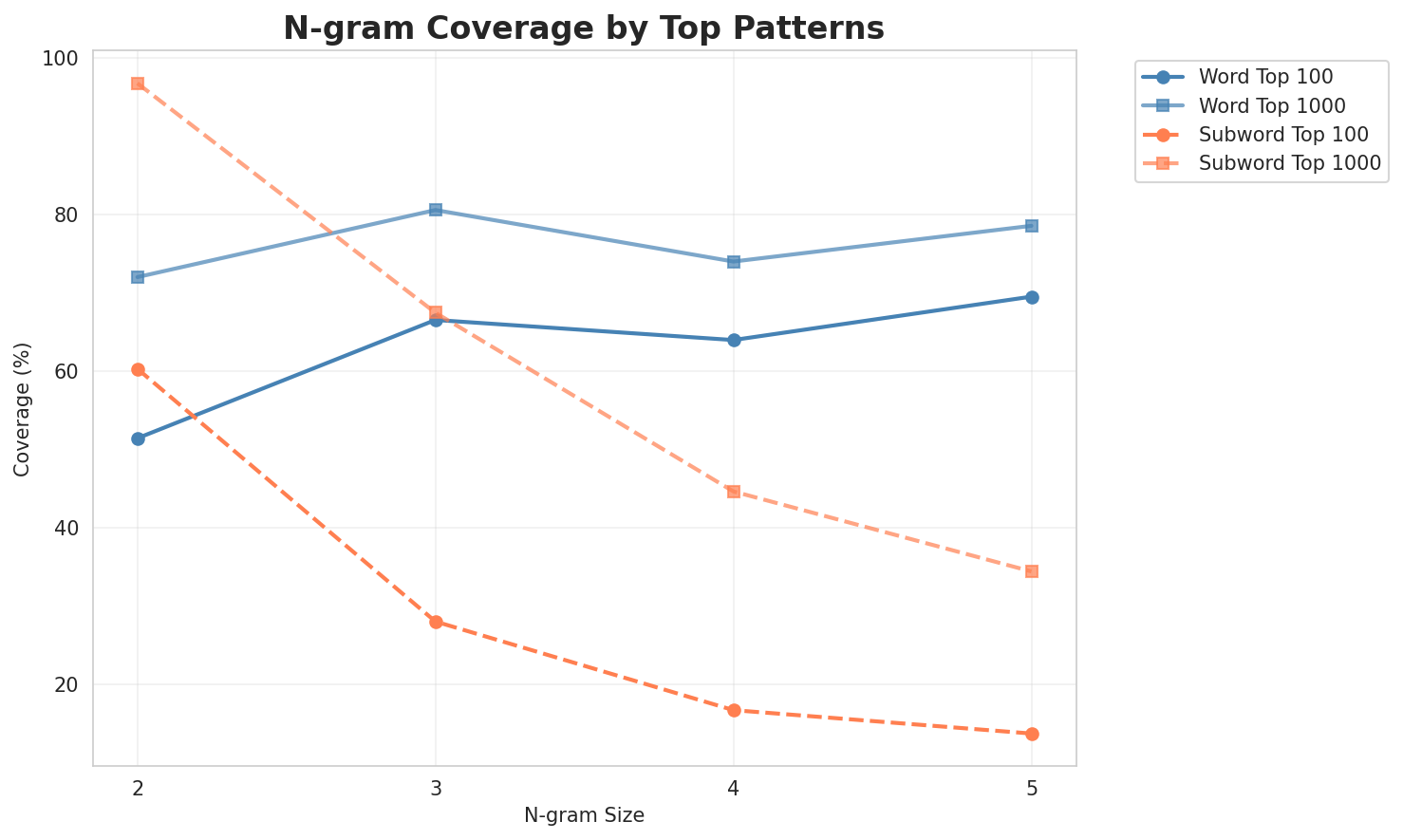 N-gram Coverage