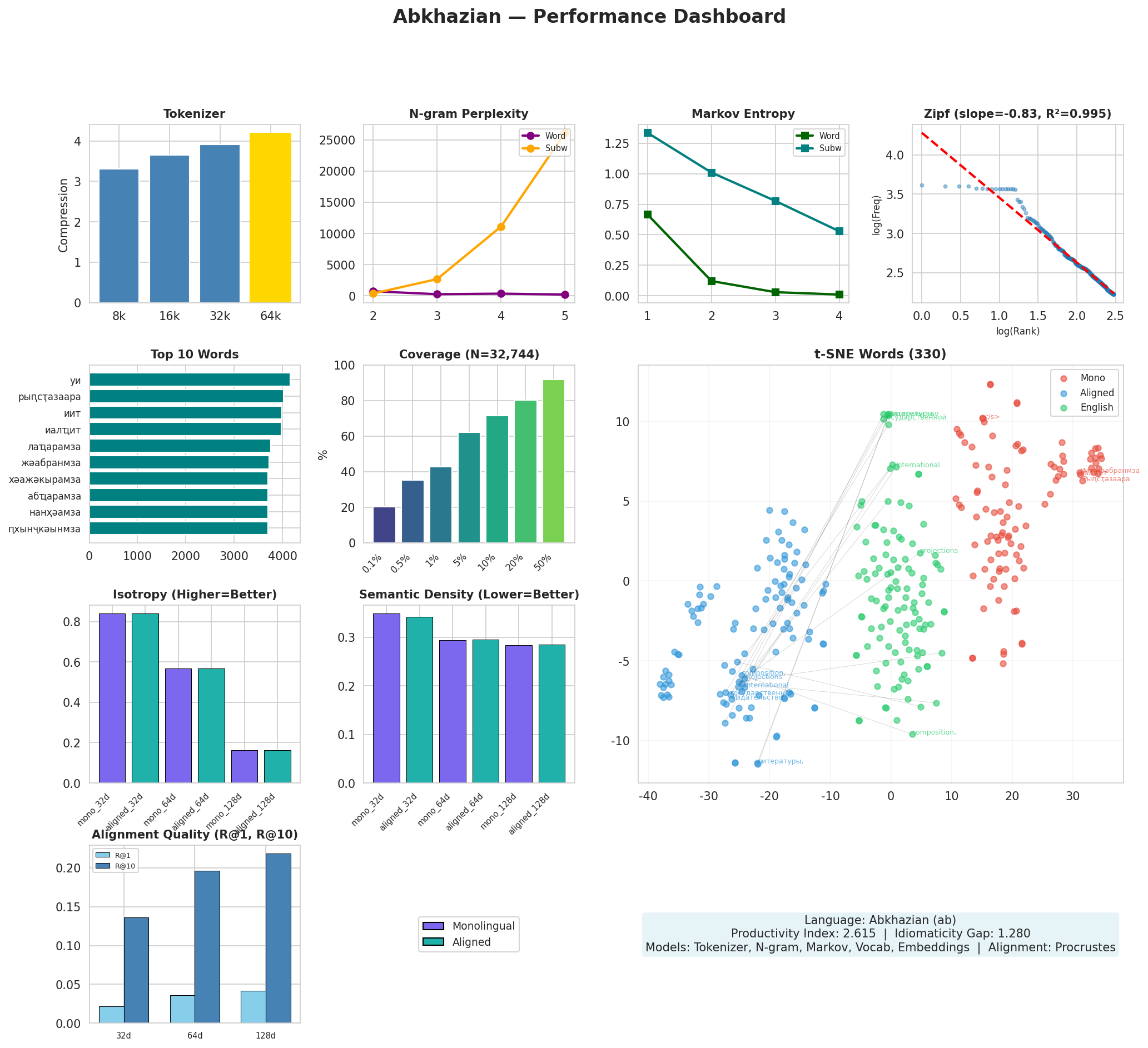 Performance Dashboard