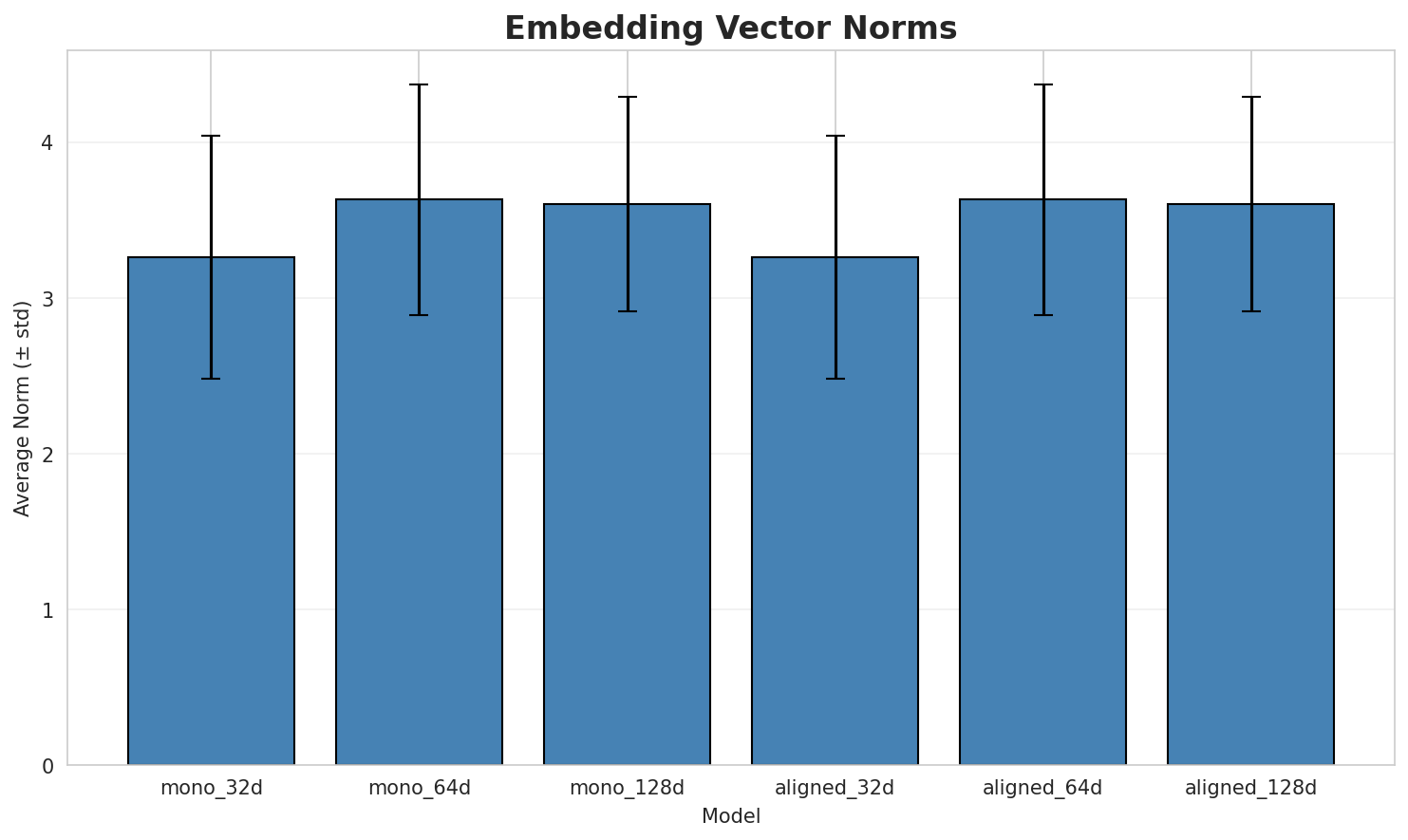 embedding_norms.png