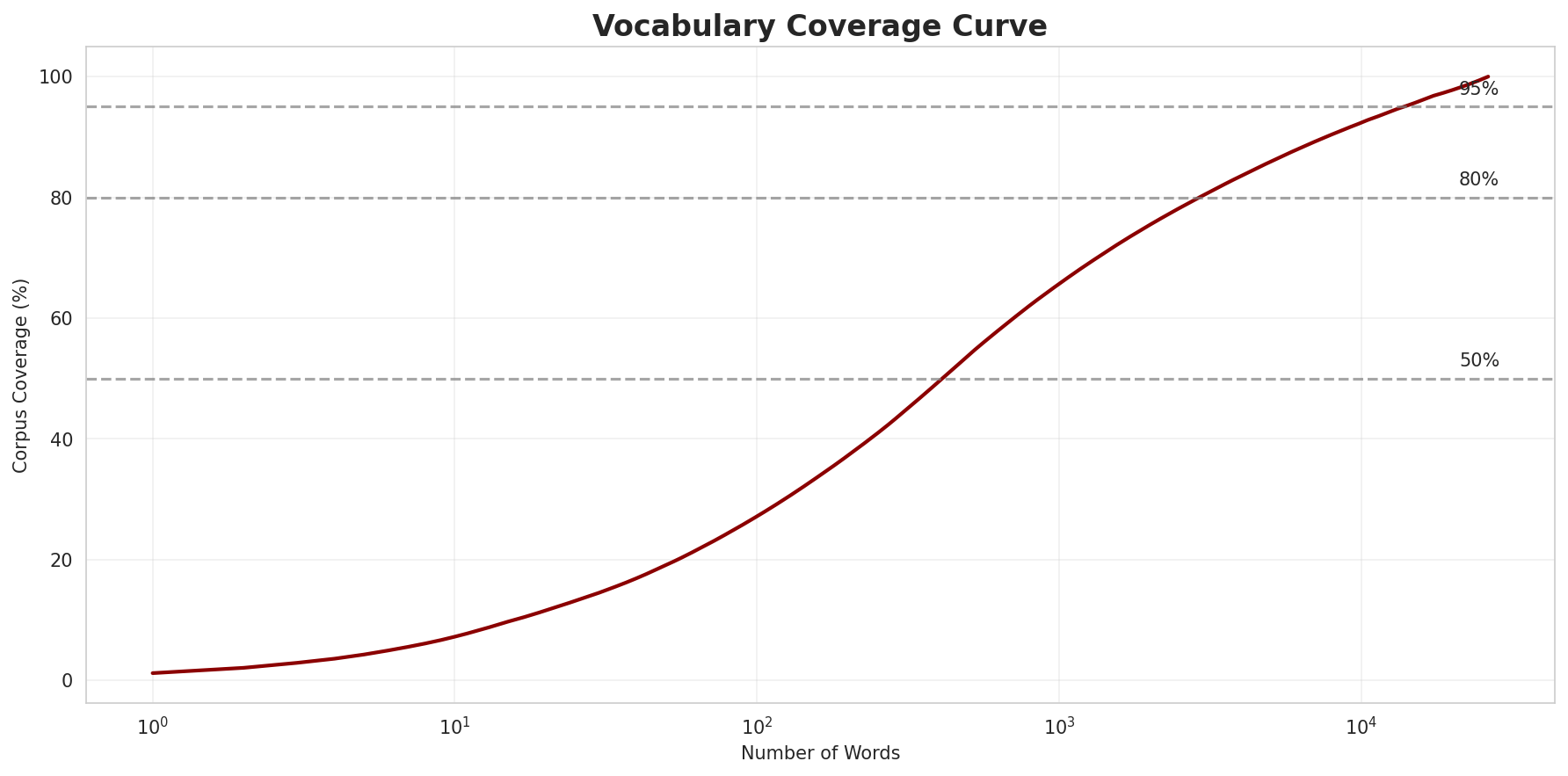 Coverage Curve