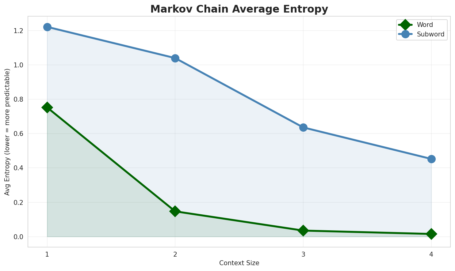 Markov Entropy