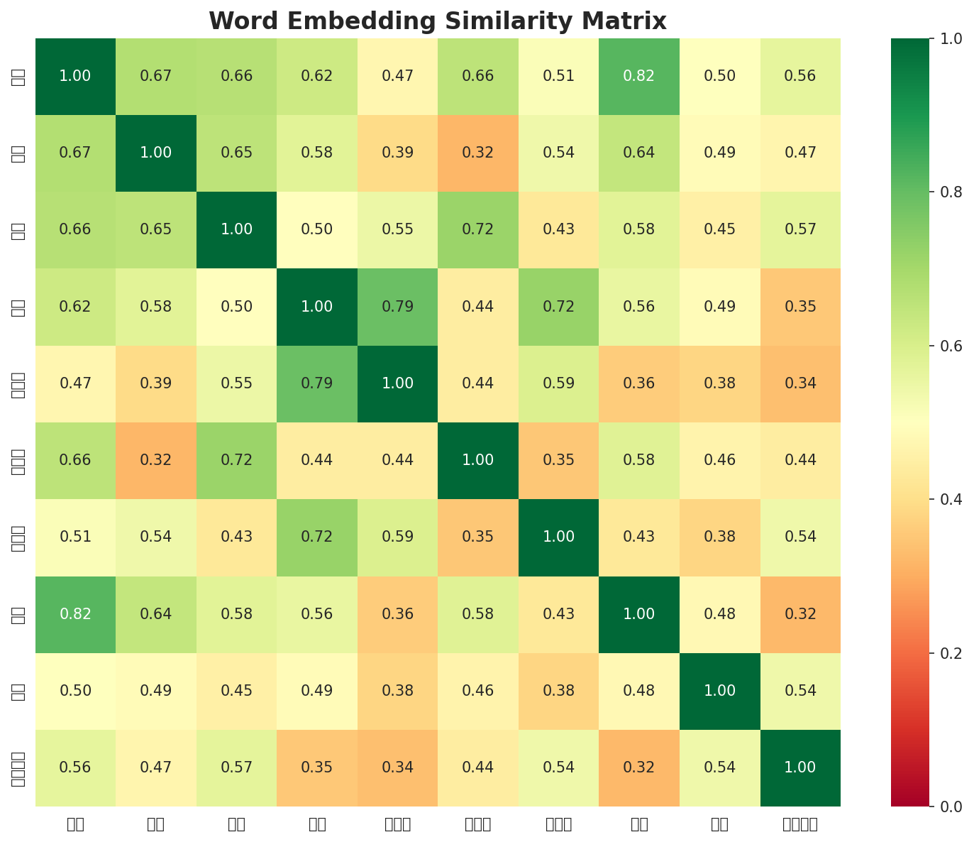 Similarity Matrix