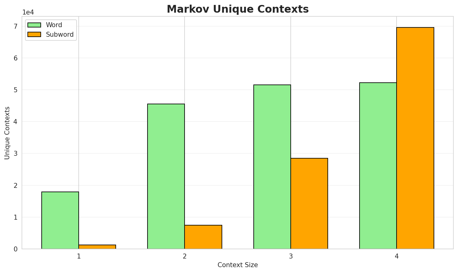 Markov Contexts