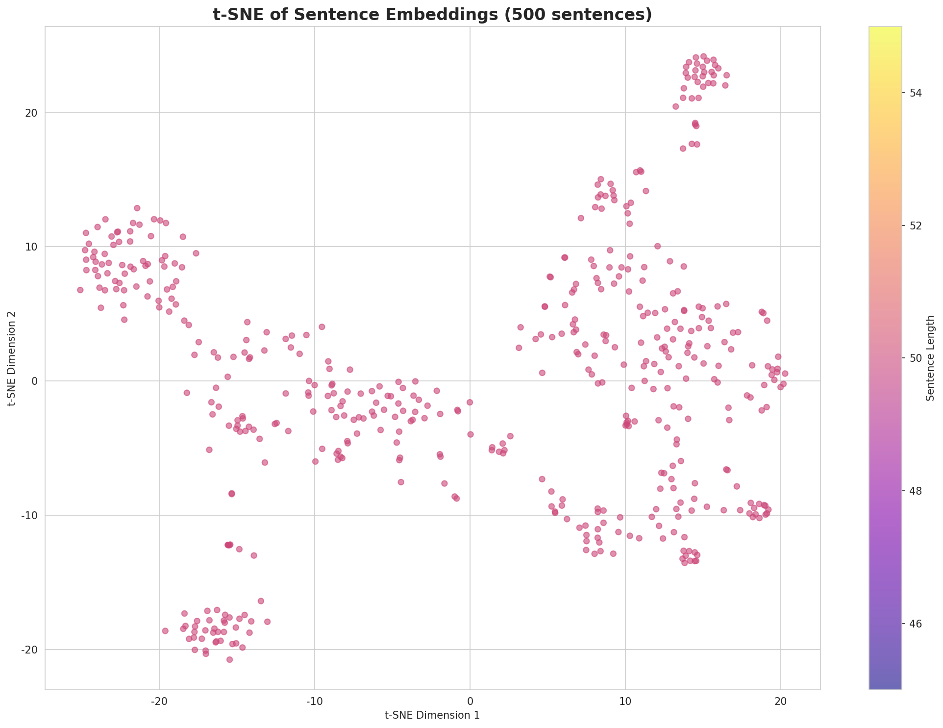 t-SNE Sentences