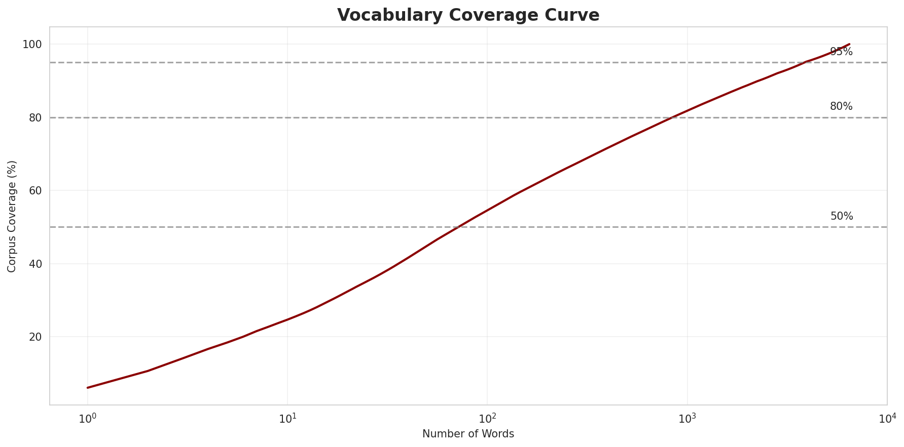 Coverage Curve