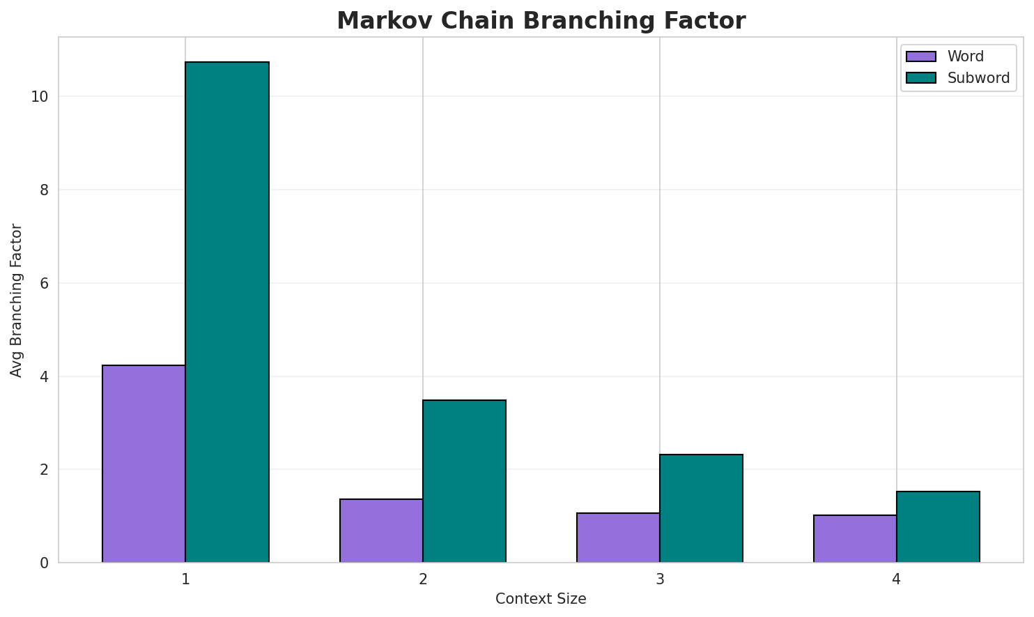 Markov Branching