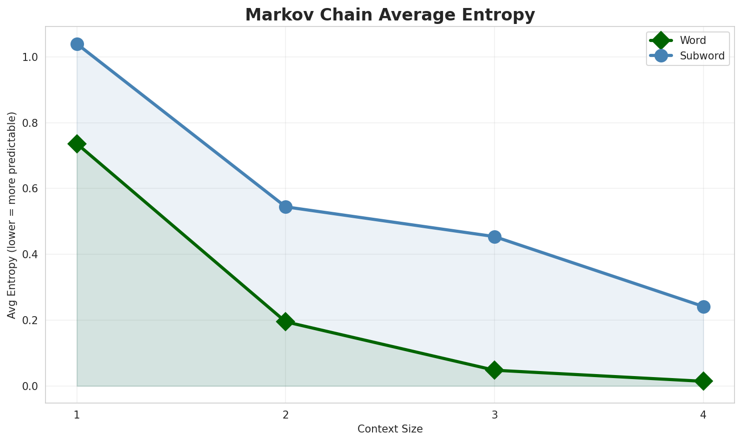 Markov Entropy