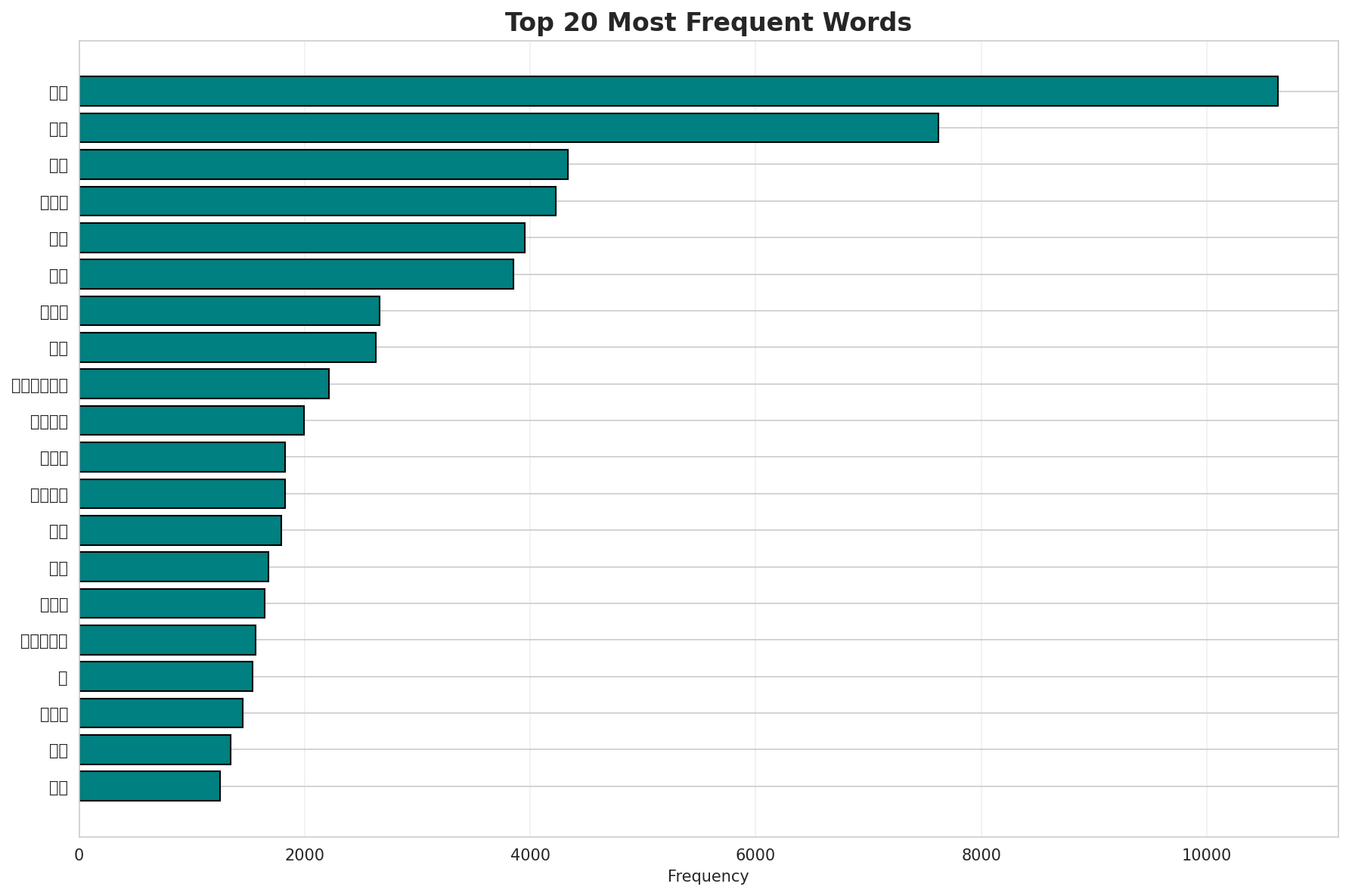 Top Words