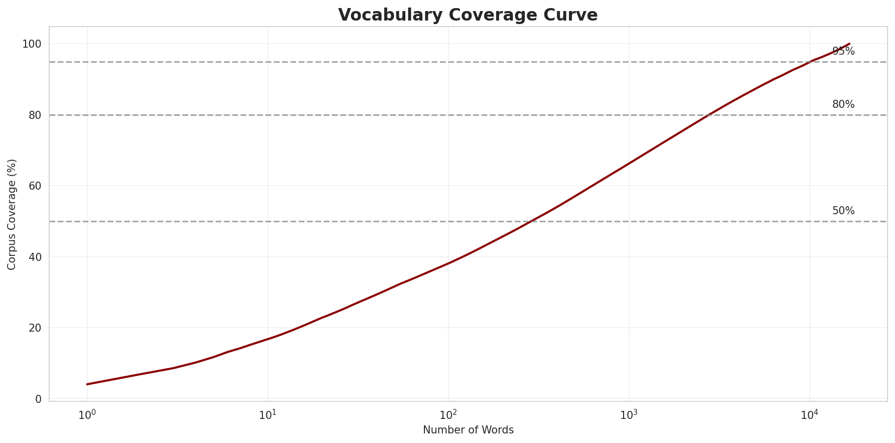 Coverage Curve