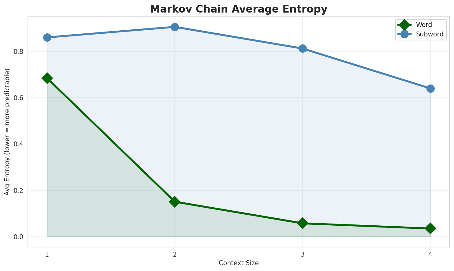 Markov Entropy