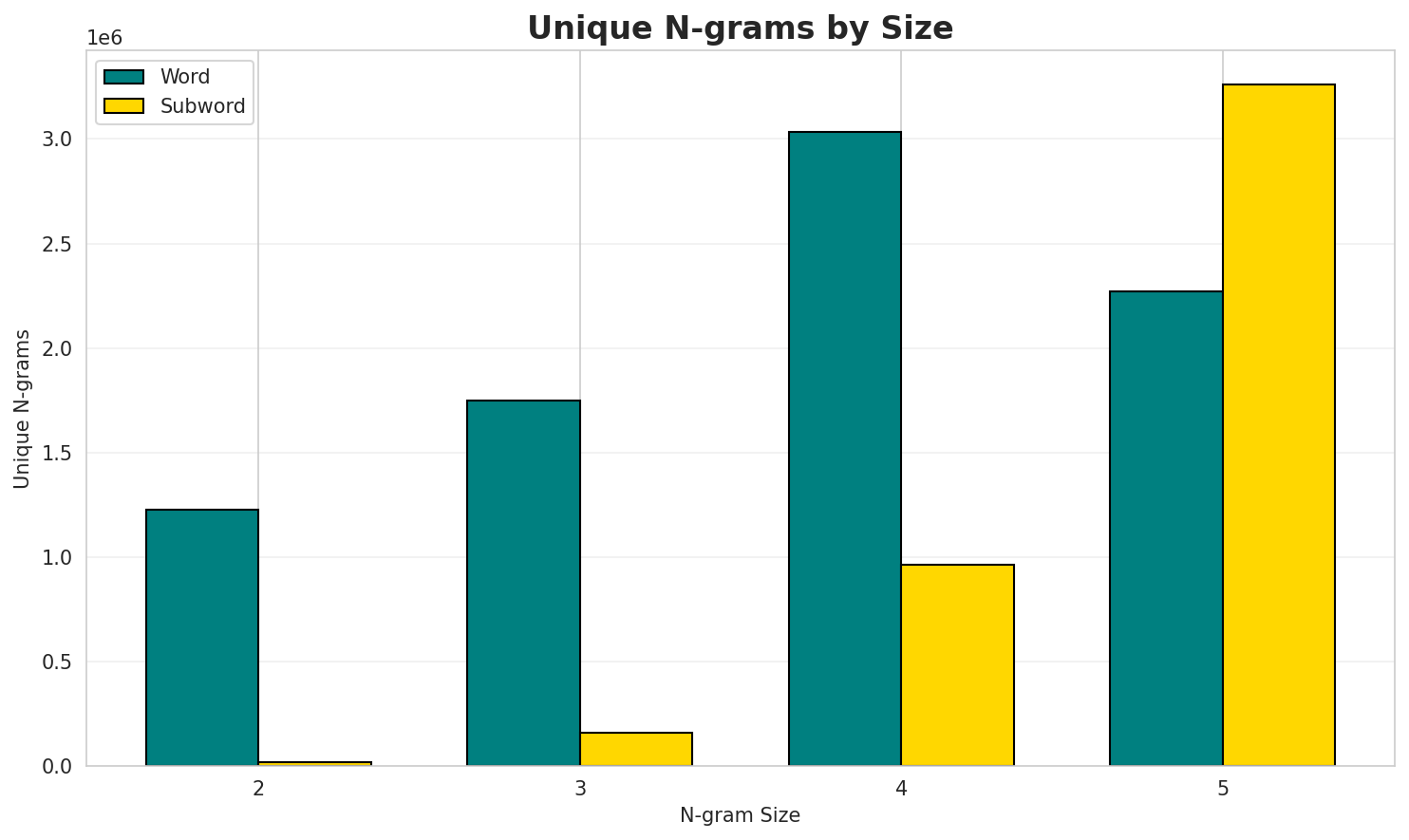 N-gram Unique
