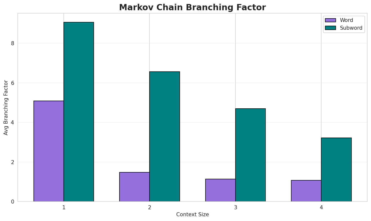 Markov Branching