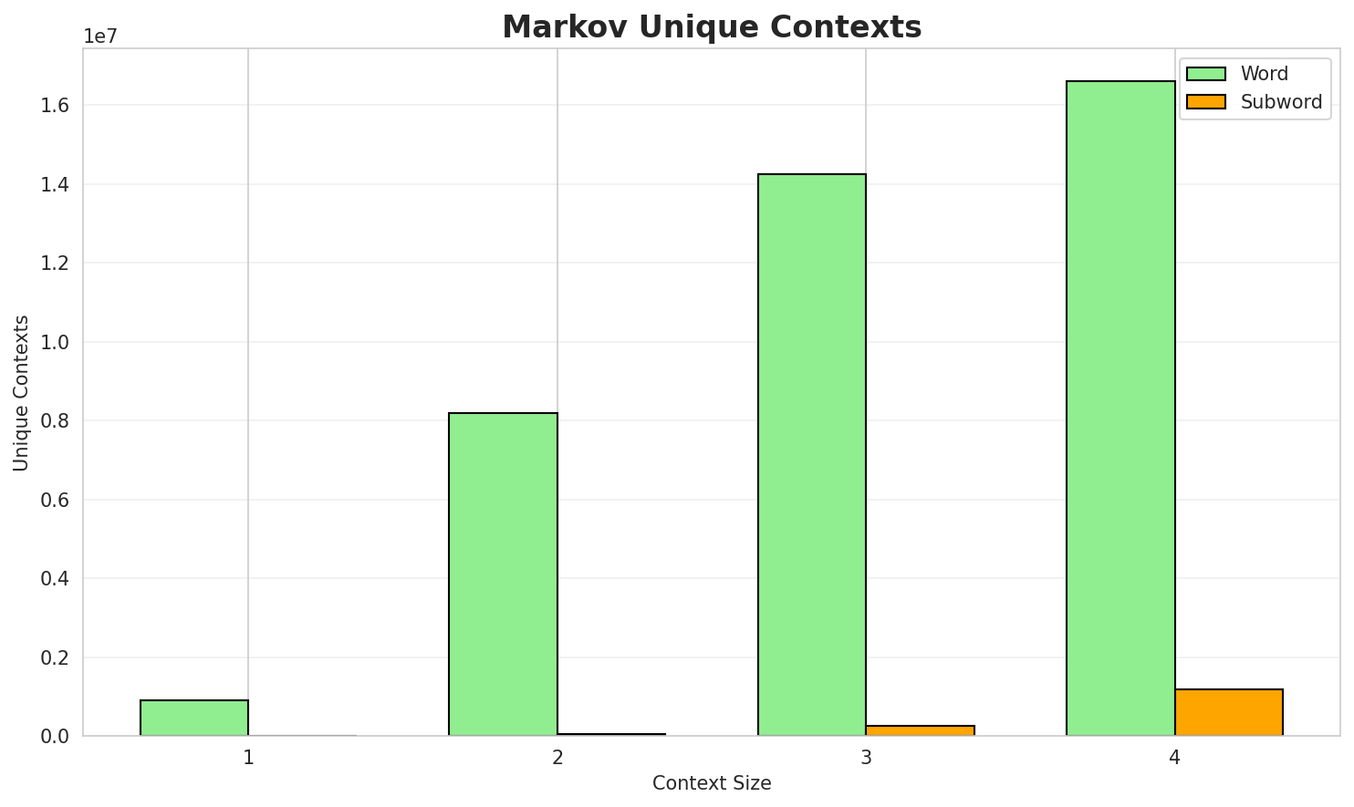 Markov Contexts