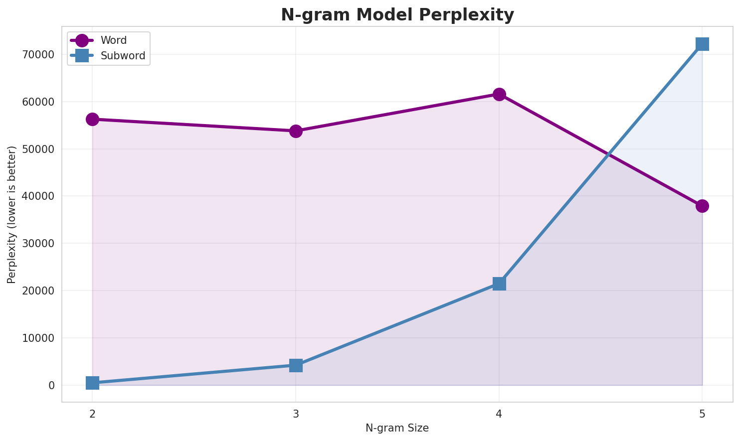 N-gram Perplexity