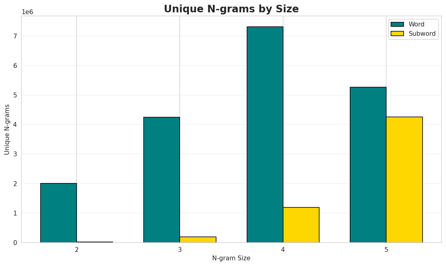 N-gram Unique