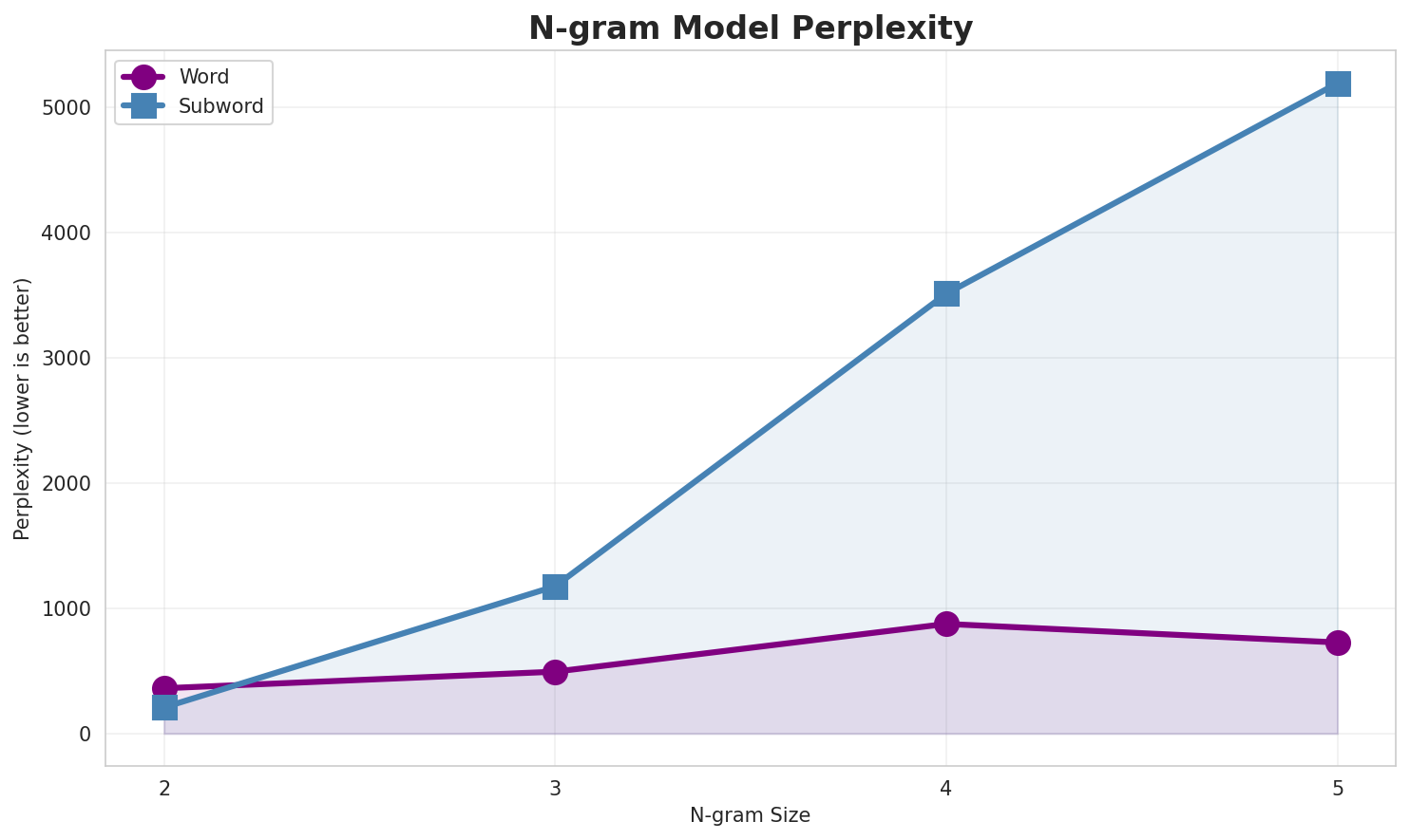 N-gram Perplexity