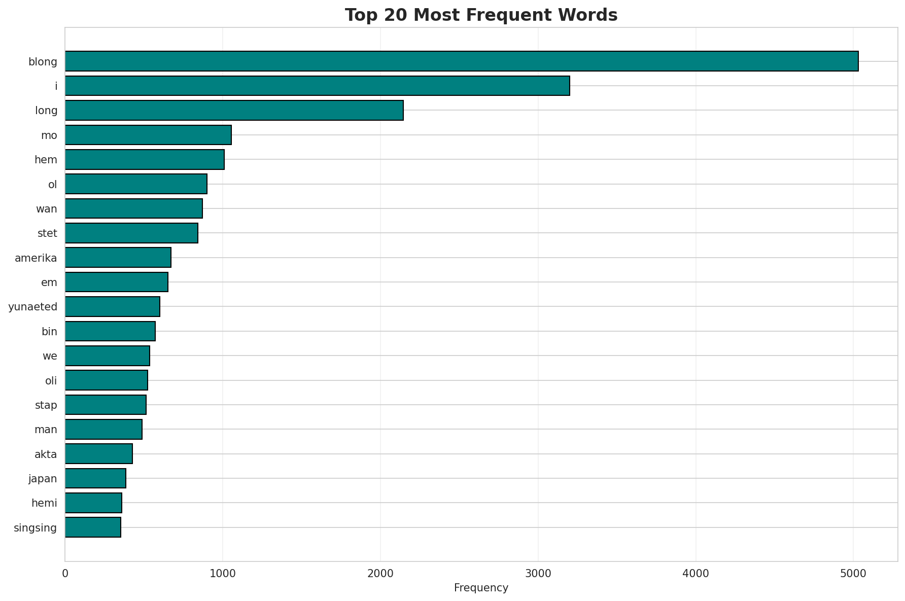 Top Words